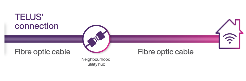 Telus Purefibre Maximum Mobility 0946